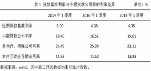 小微企业融资难题与政策选择