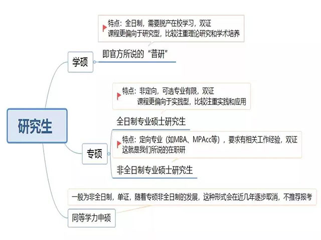 自考毕业了，该怎么选择考研类别?