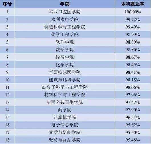 川大就业率最高的专业排行，临床医学占第9，第一名就业率百分百