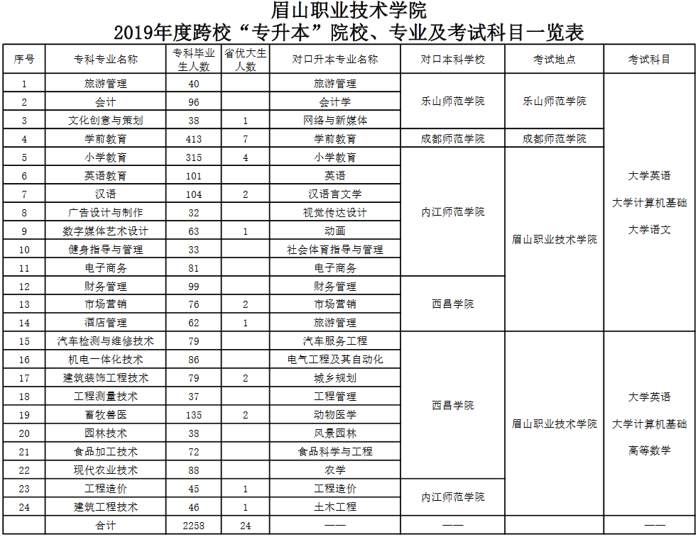 眉山职业技术学院2019“专升本”信息整理