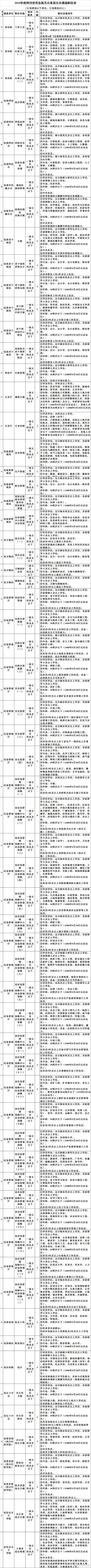 四川省面向基层公开遴选公务员，都有这些职位！