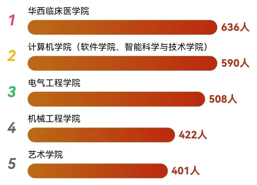 四川部分高校新生大数据新鲜出炉~